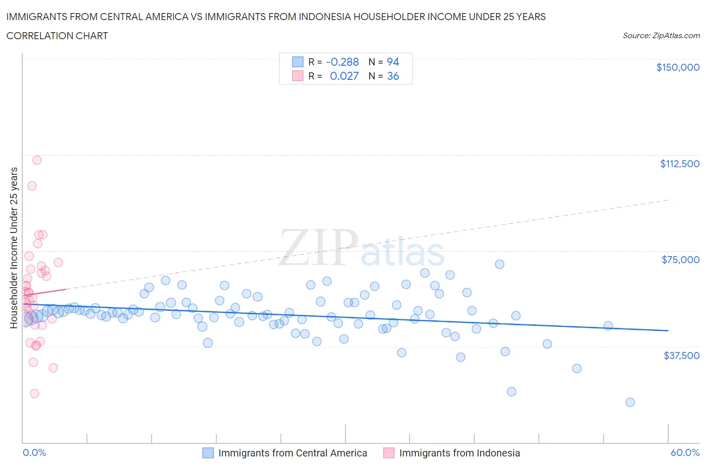 Immigrants from Central America vs Immigrants from Indonesia Householder Income Under 25 years