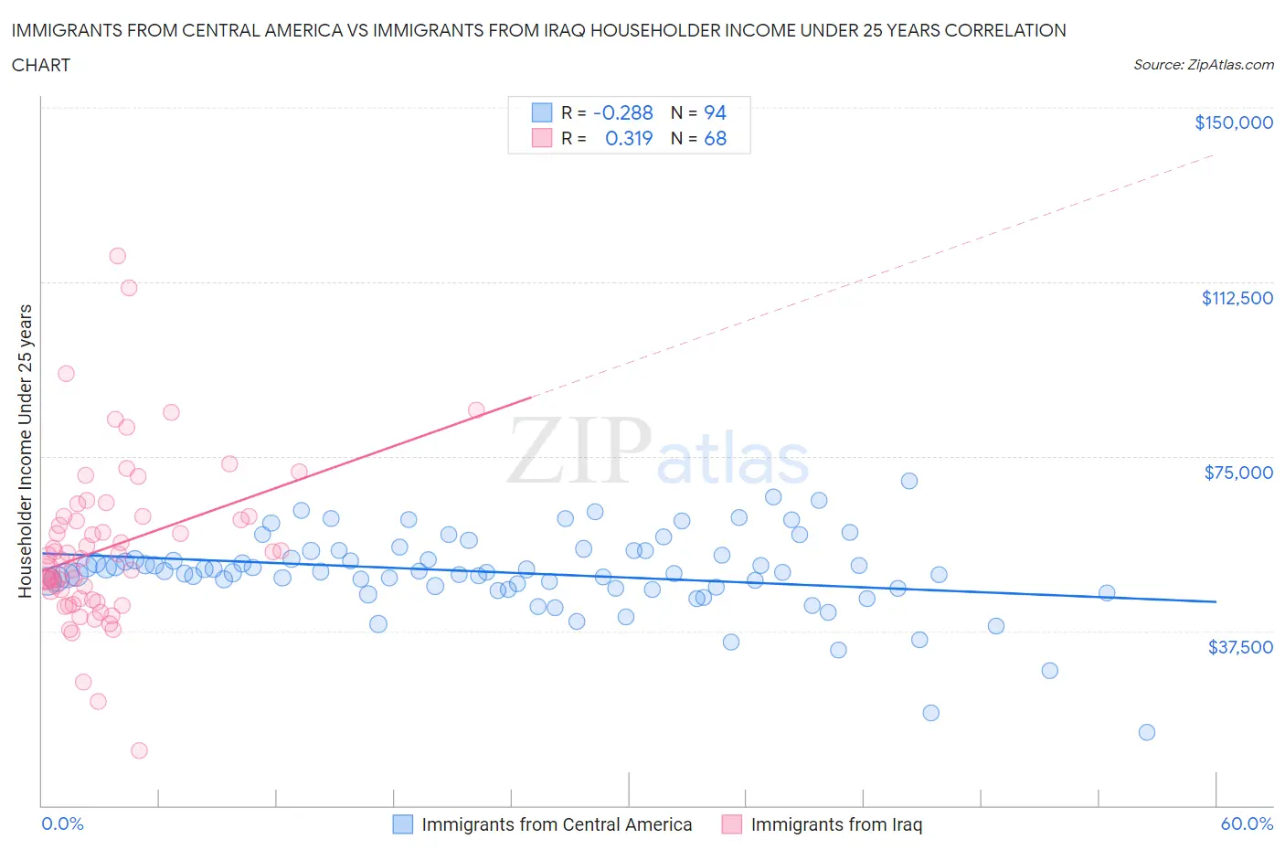 Immigrants from Central America vs Immigrants from Iraq Householder Income Under 25 years