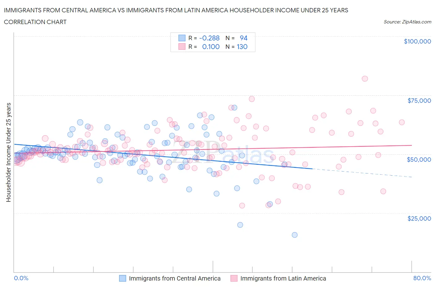 Immigrants from Central America vs Immigrants from Latin America Householder Income Under 25 years