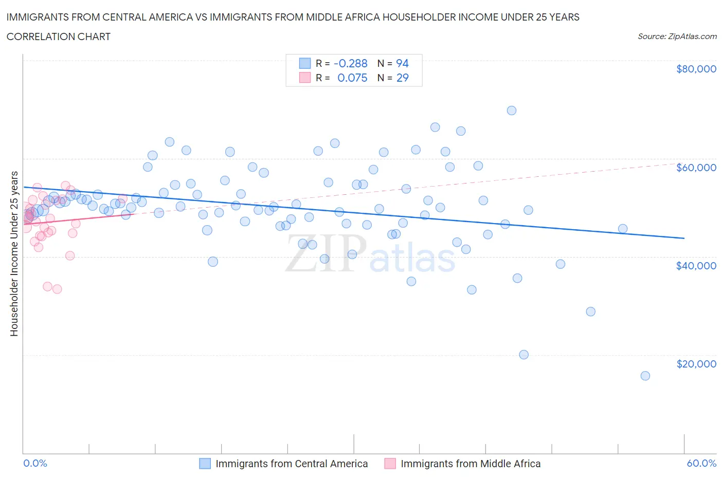Immigrants from Central America vs Immigrants from Middle Africa Householder Income Under 25 years