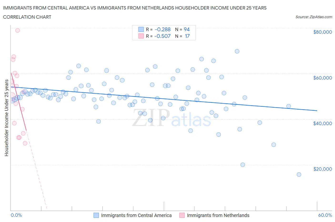 Immigrants from Central America vs Immigrants from Netherlands Householder Income Under 25 years