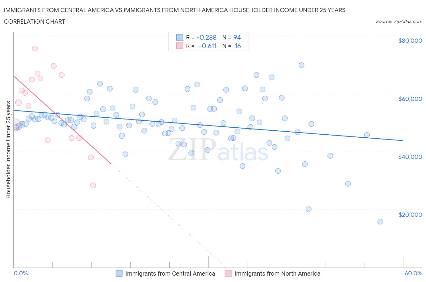 Immigrants from Central America vs Immigrants from North America Householder Income Under 25 years