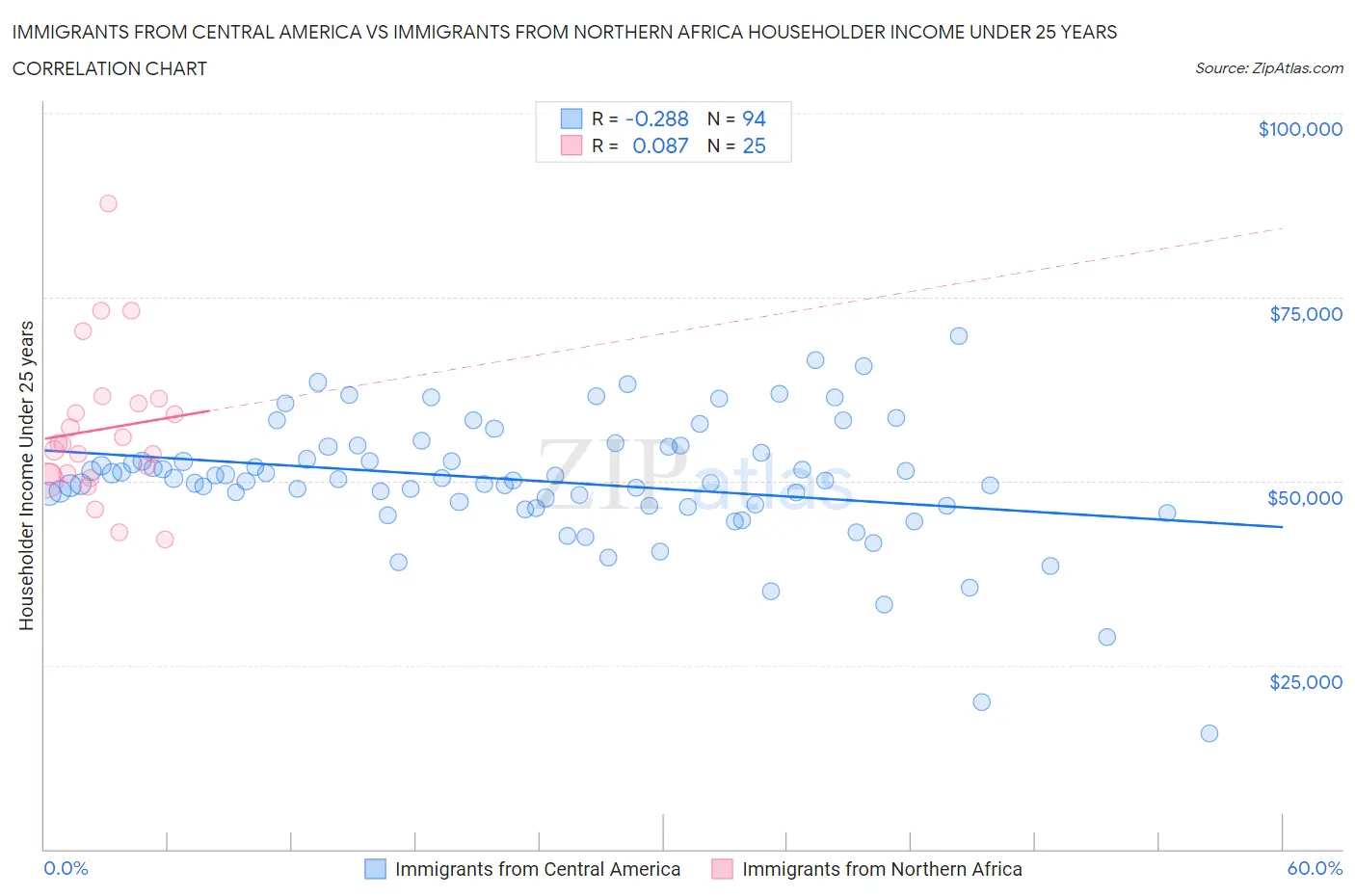 Immigrants from Central America vs Immigrants from Northern Africa Householder Income Under 25 years