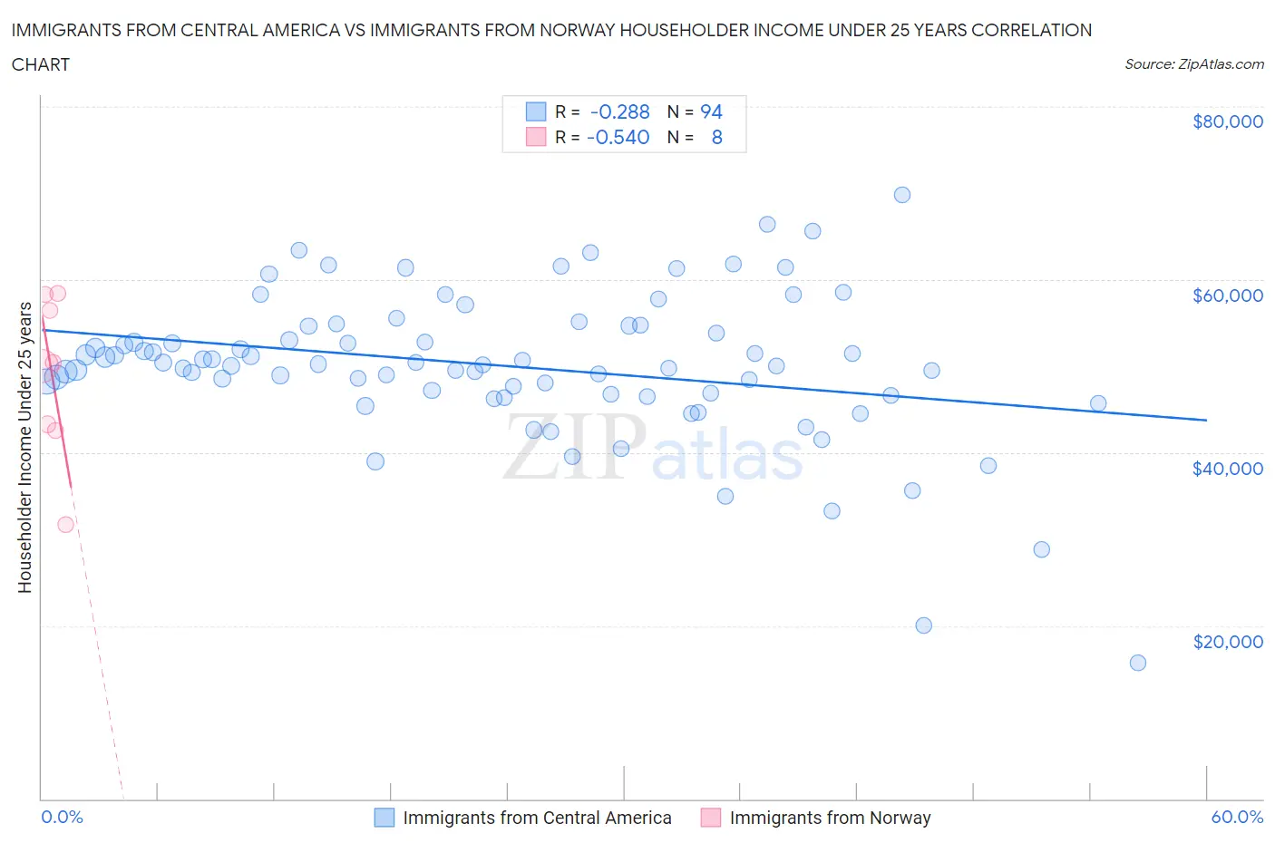 Immigrants from Central America vs Immigrants from Norway Householder Income Under 25 years