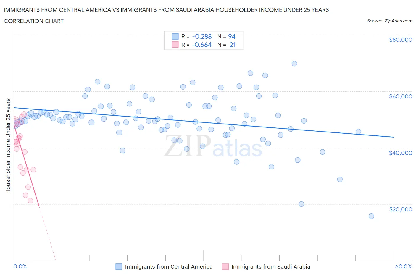 Immigrants from Central America vs Immigrants from Saudi Arabia Householder Income Under 25 years