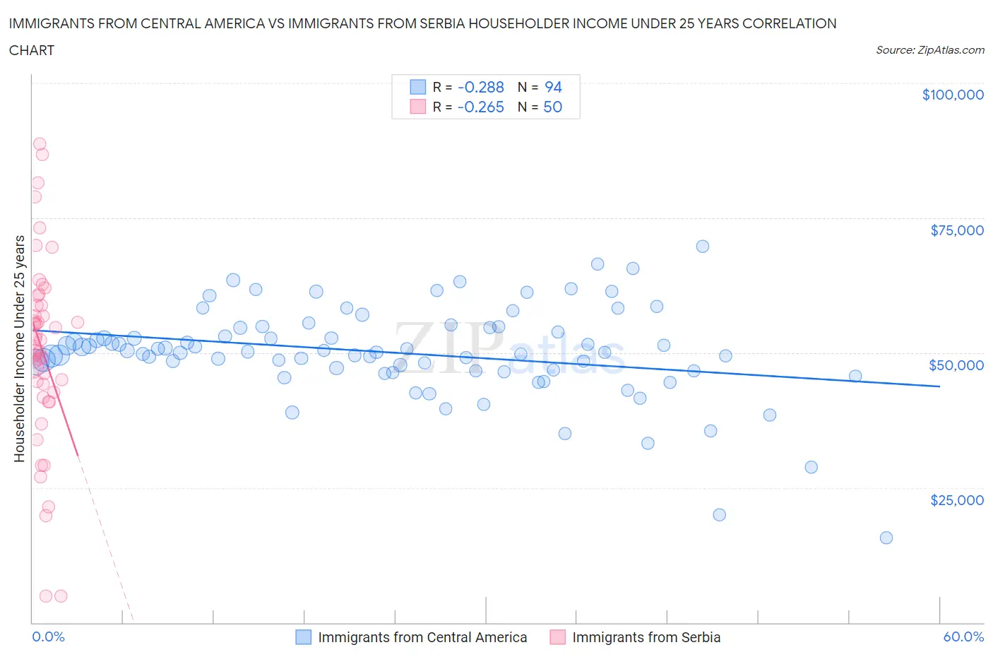 Immigrants from Central America vs Immigrants from Serbia Householder Income Under 25 years