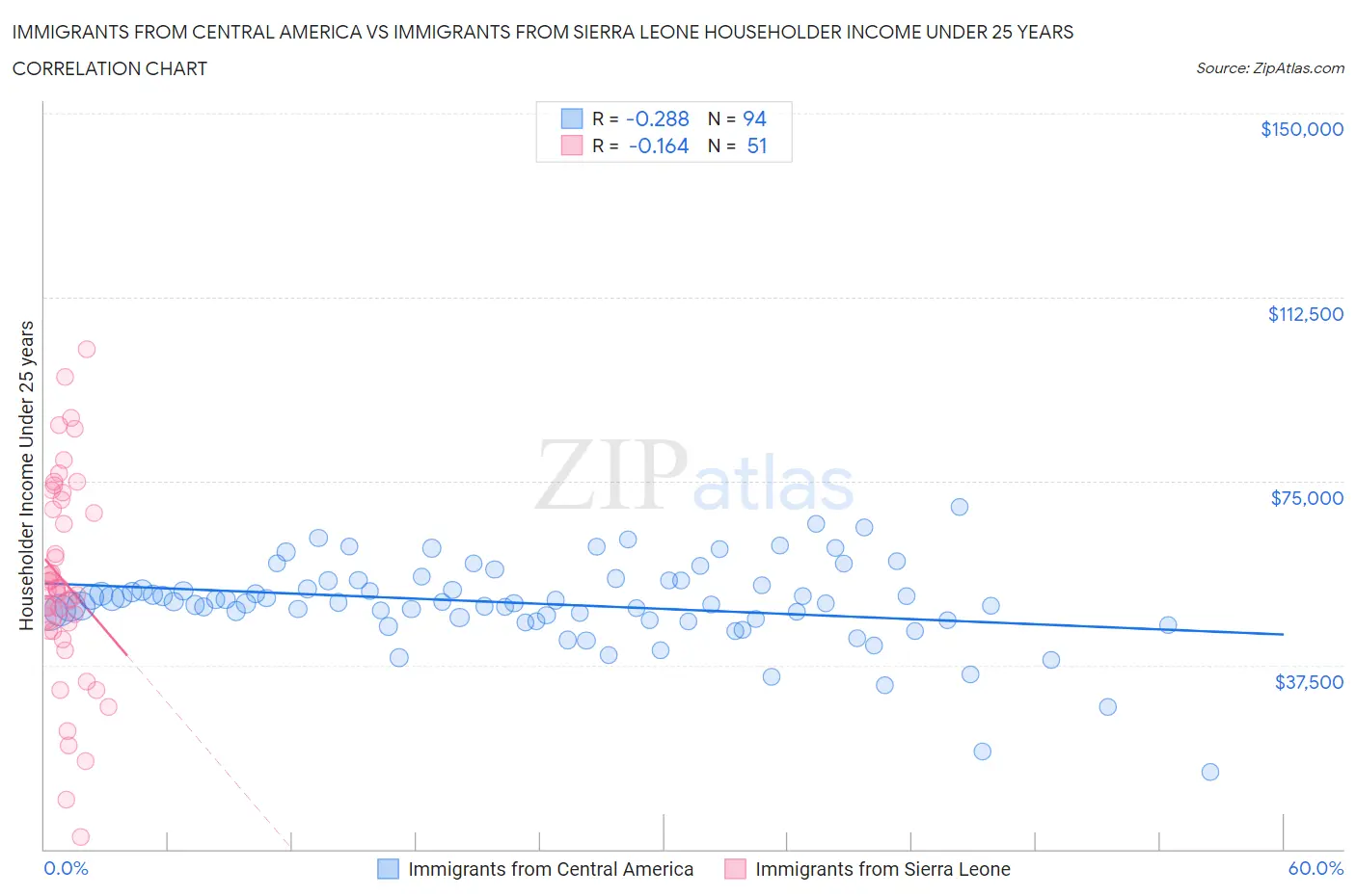 Immigrants from Central America vs Immigrants from Sierra Leone Householder Income Under 25 years