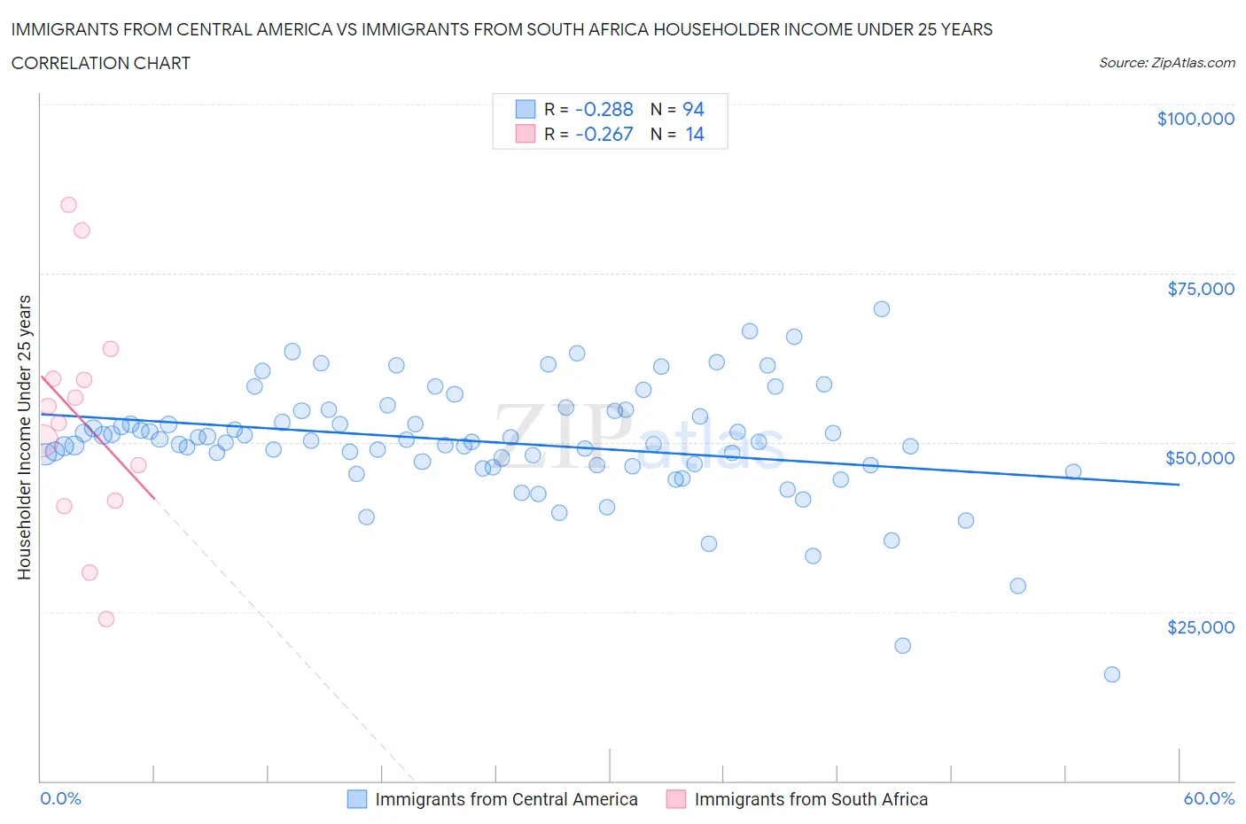 Immigrants from Central America vs Immigrants from South Africa Householder Income Under 25 years