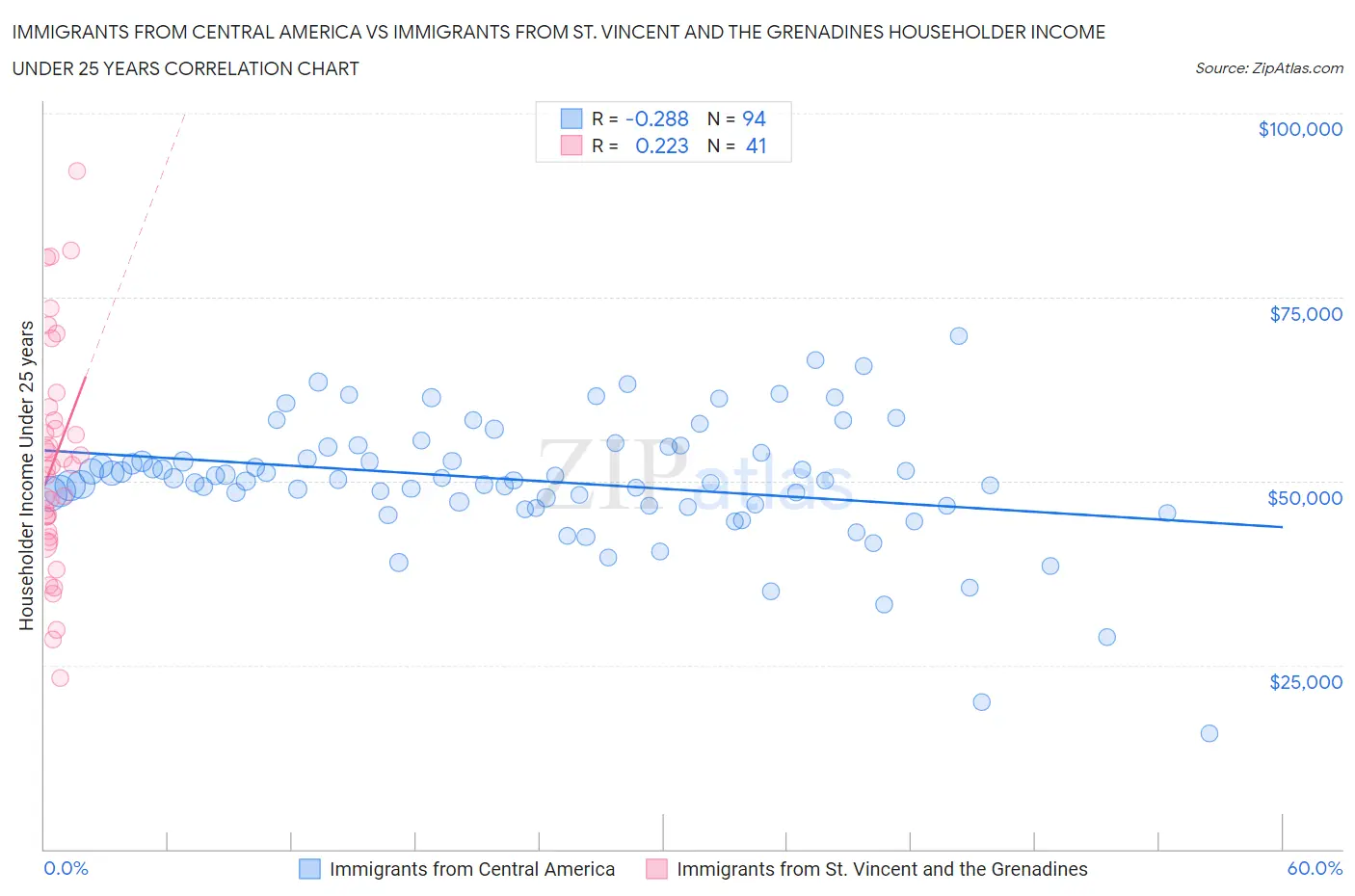 Immigrants from Central America vs Immigrants from St. Vincent and the Grenadines Householder Income Under 25 years