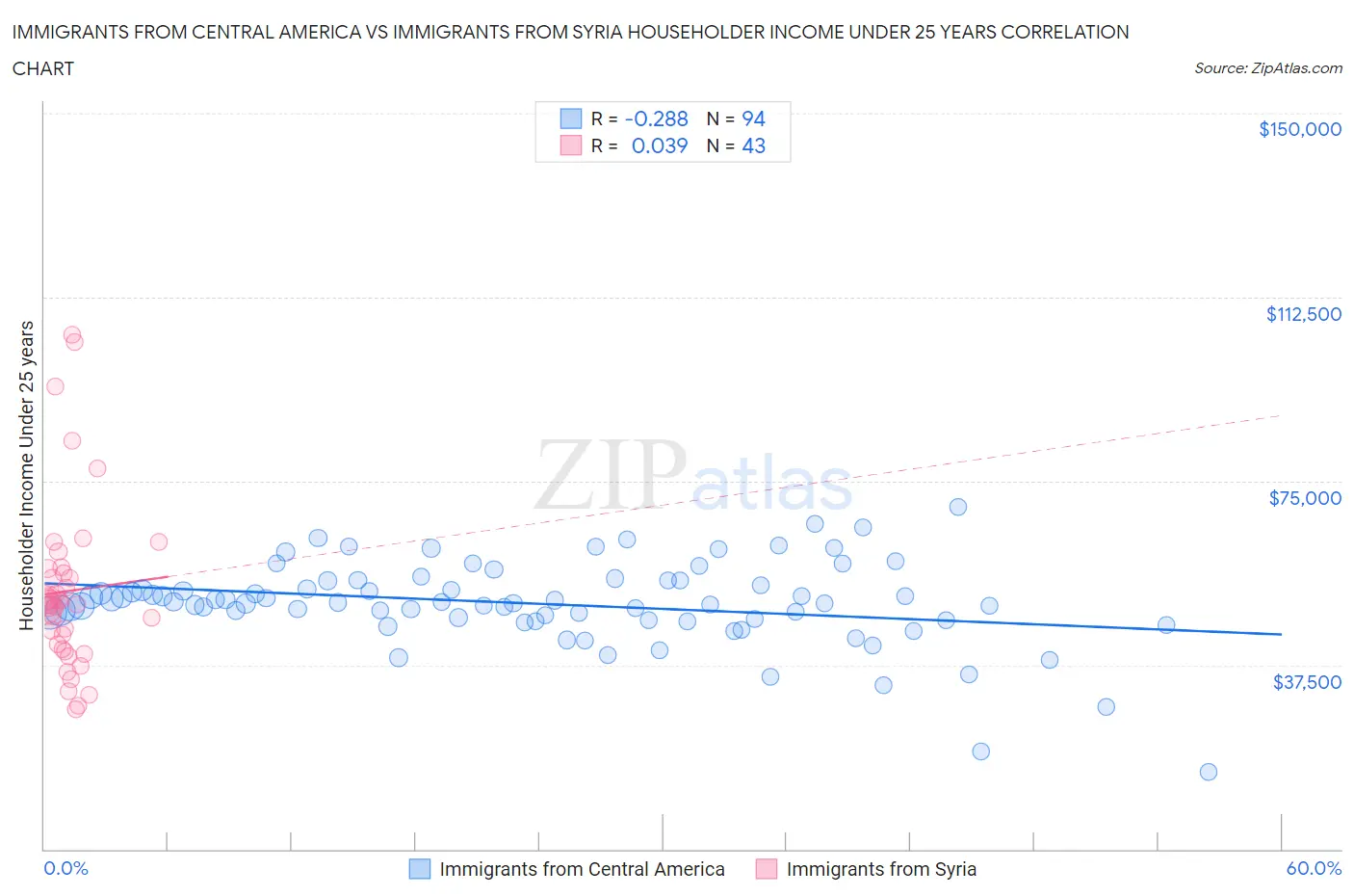 Immigrants from Central America vs Immigrants from Syria Householder Income Under 25 years