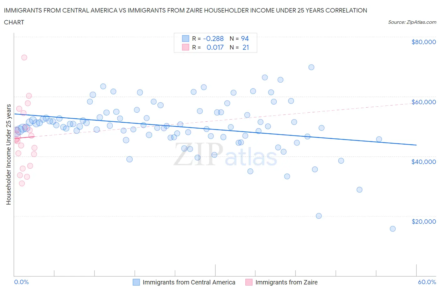 Immigrants from Central America vs Immigrants from Zaire Householder Income Under 25 years