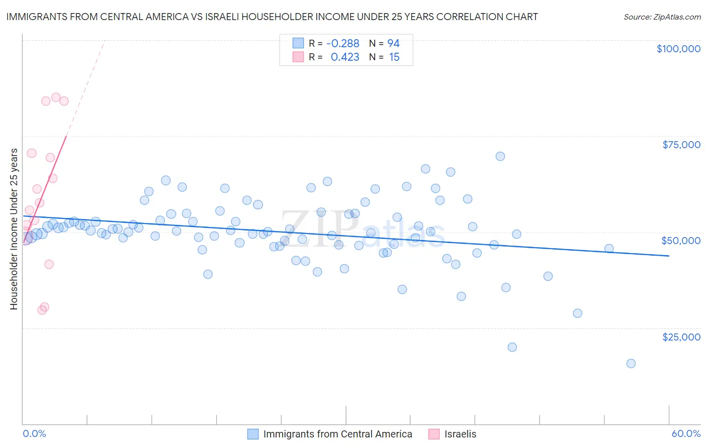 Immigrants from Central America vs Israeli Householder Income Under 25 years