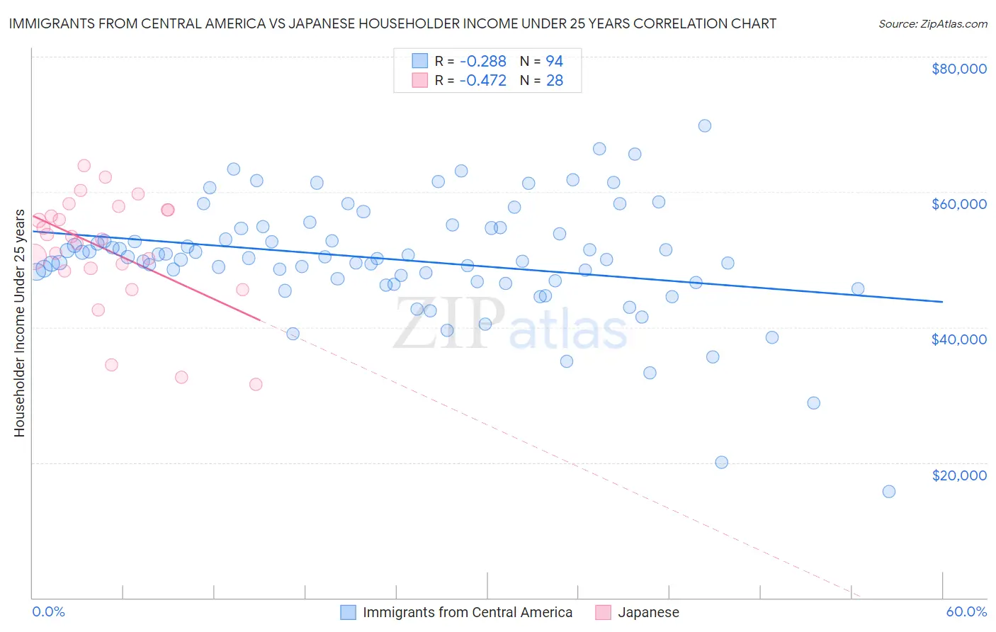 Immigrants from Central America vs Japanese Householder Income Under 25 years