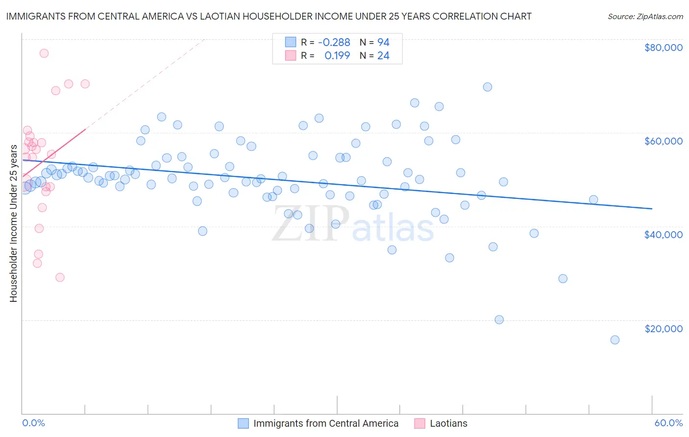 Immigrants from Central America vs Laotian Householder Income Under 25 years