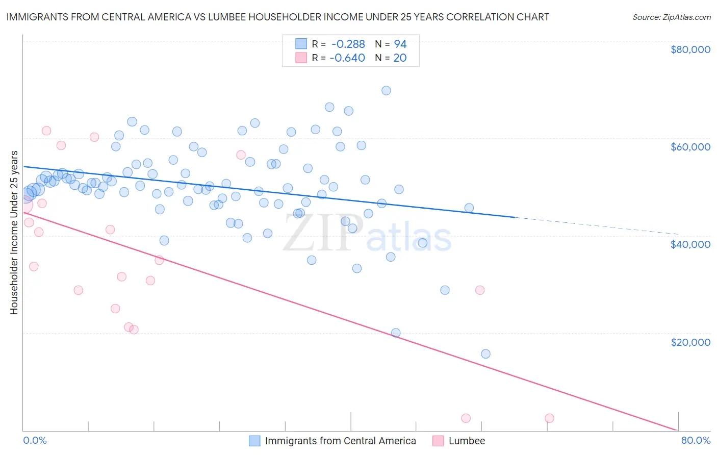 Immigrants from Central America vs Lumbee Householder Income Under 25 years