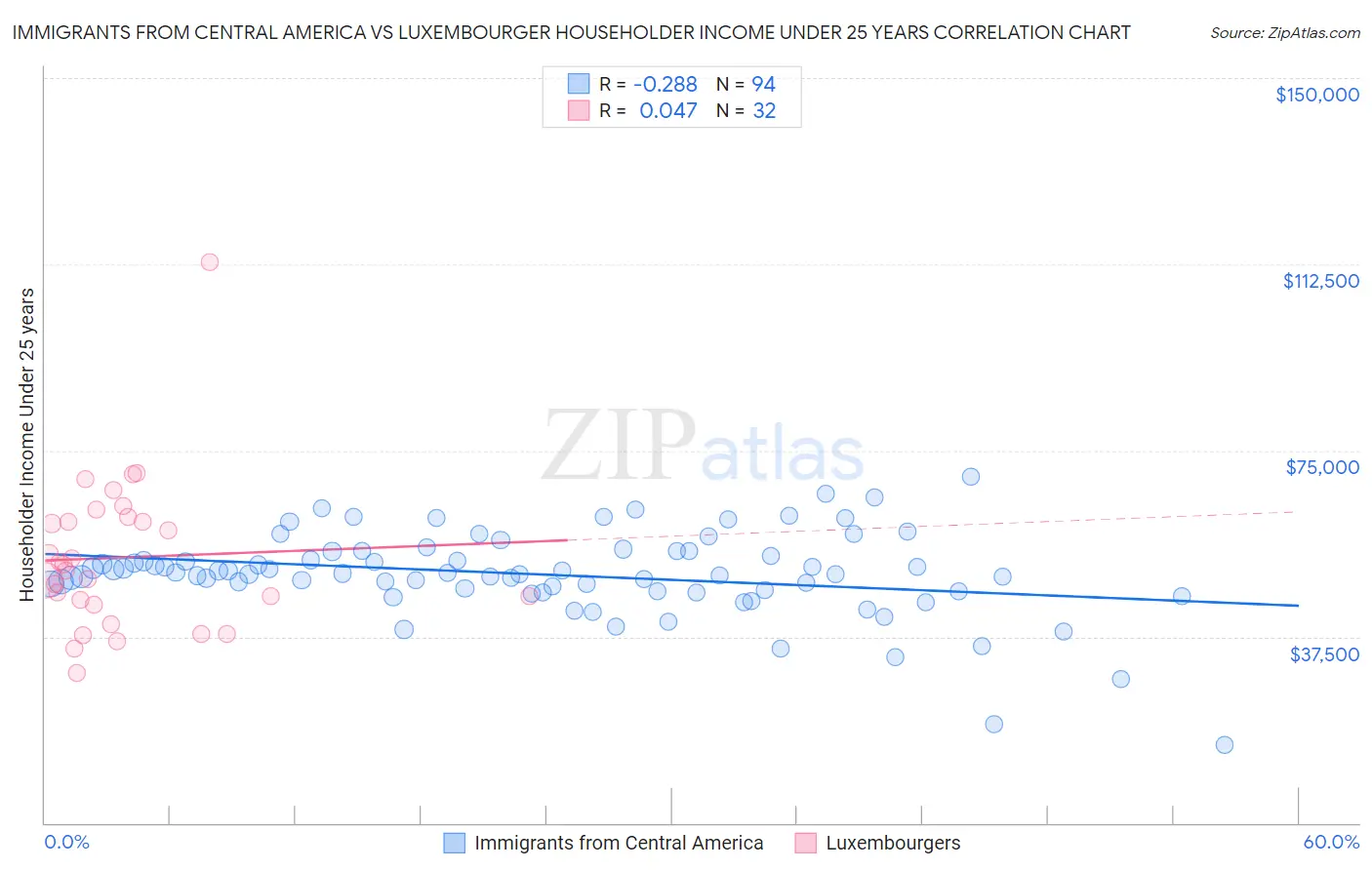 Immigrants from Central America vs Luxembourger Householder Income Under 25 years