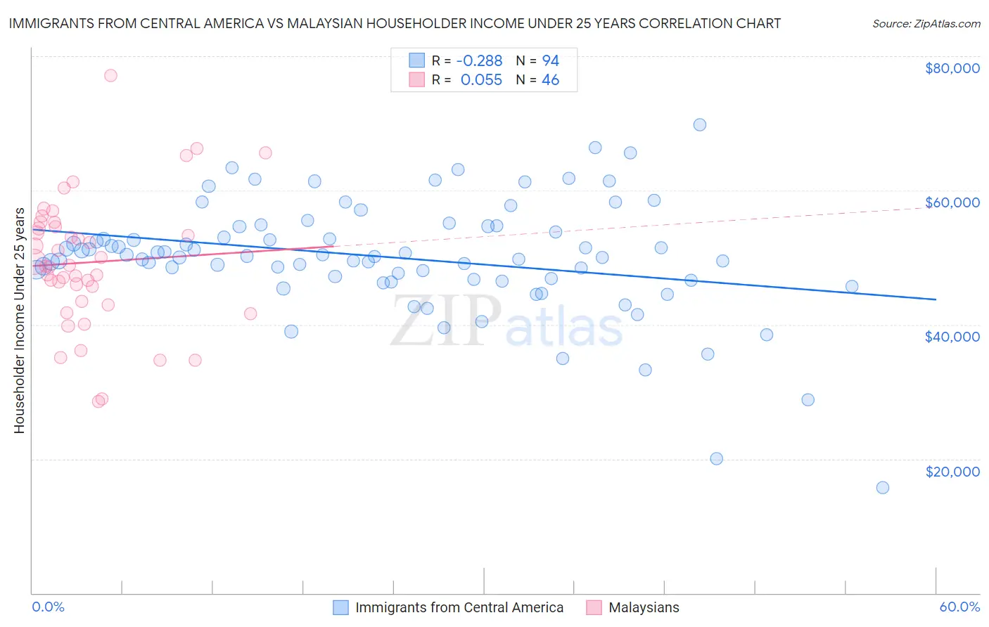 Immigrants from Central America vs Malaysian Householder Income Under 25 years