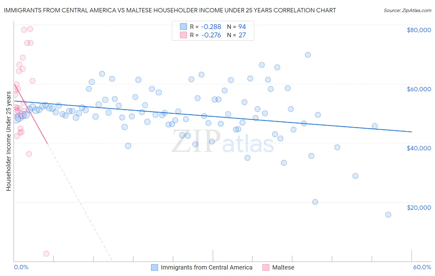 Immigrants from Central America vs Maltese Householder Income Under 25 years