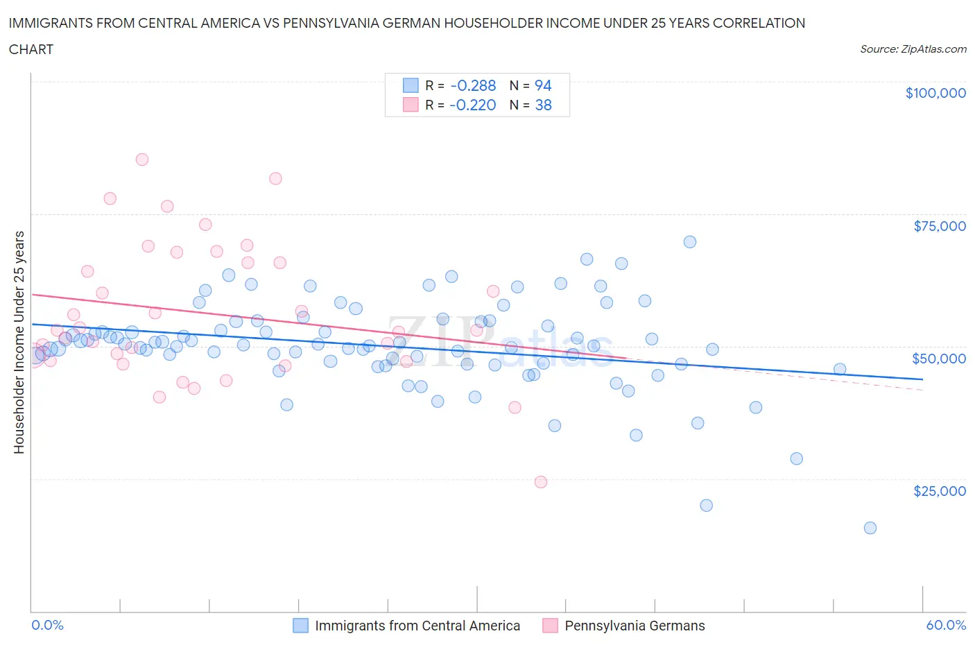 Immigrants from Central America vs Pennsylvania German Householder Income Under 25 years