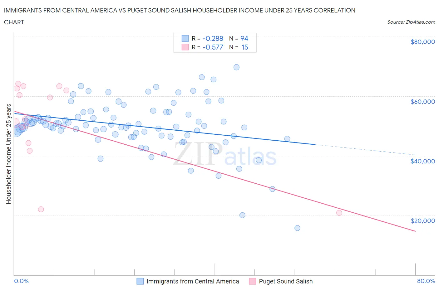 Immigrants from Central America vs Puget Sound Salish Householder Income Under 25 years