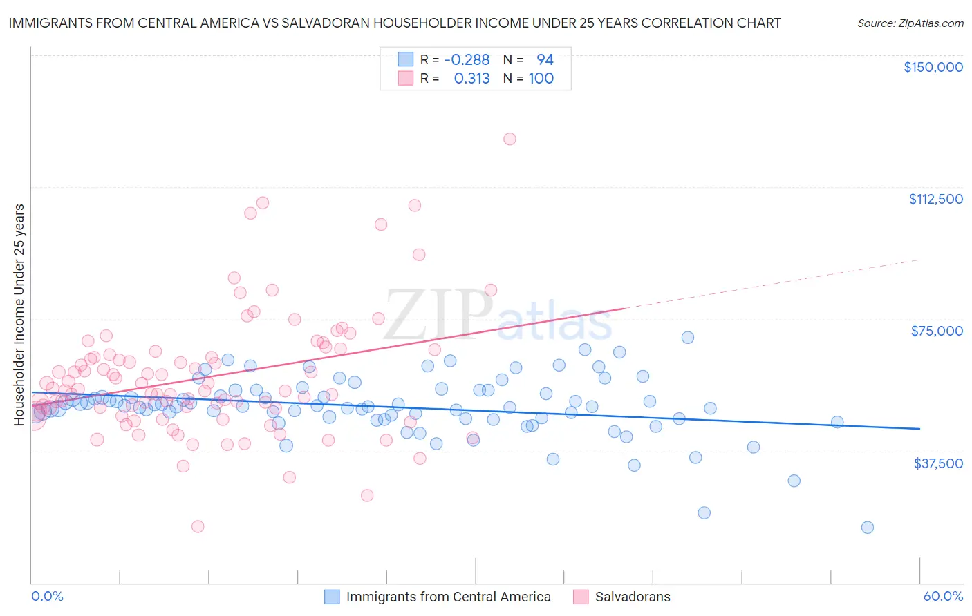 Immigrants from Central America vs Salvadoran Householder Income Under 25 years