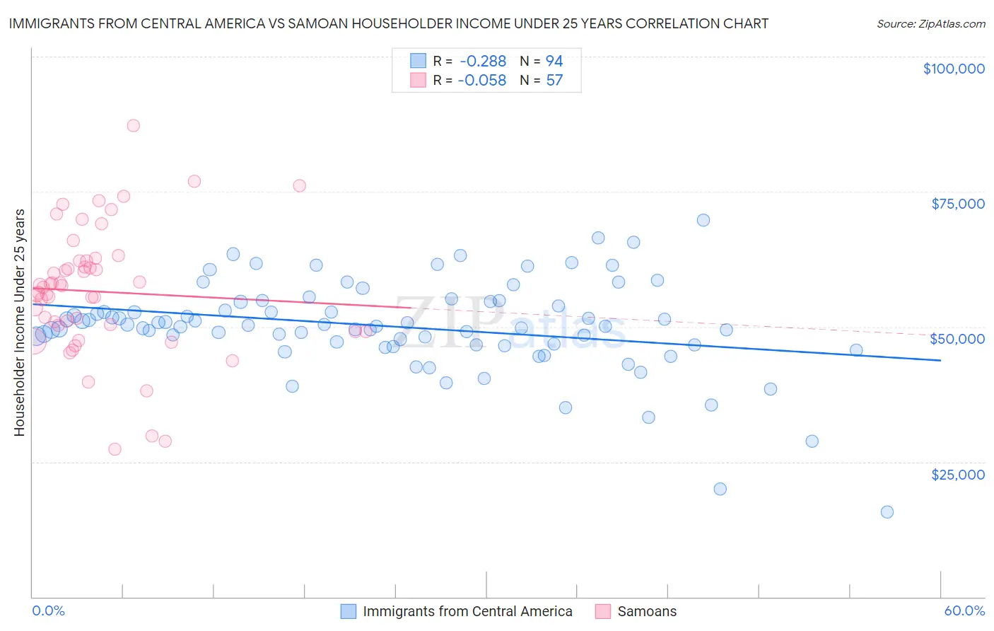 Immigrants from Central America vs Samoan Householder Income Under 25 years