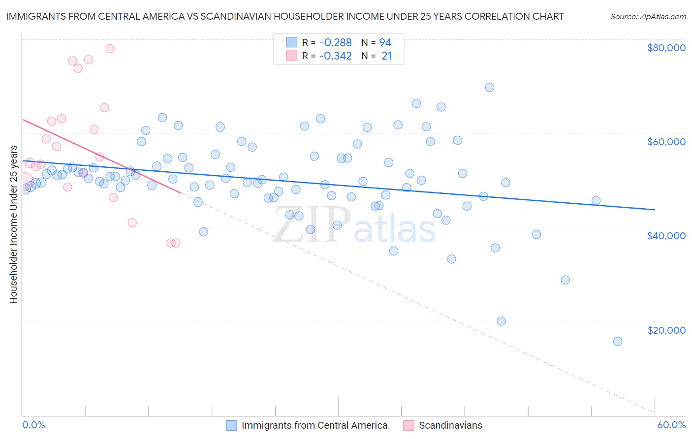 Immigrants from Central America vs Scandinavian Householder Income Under 25 years