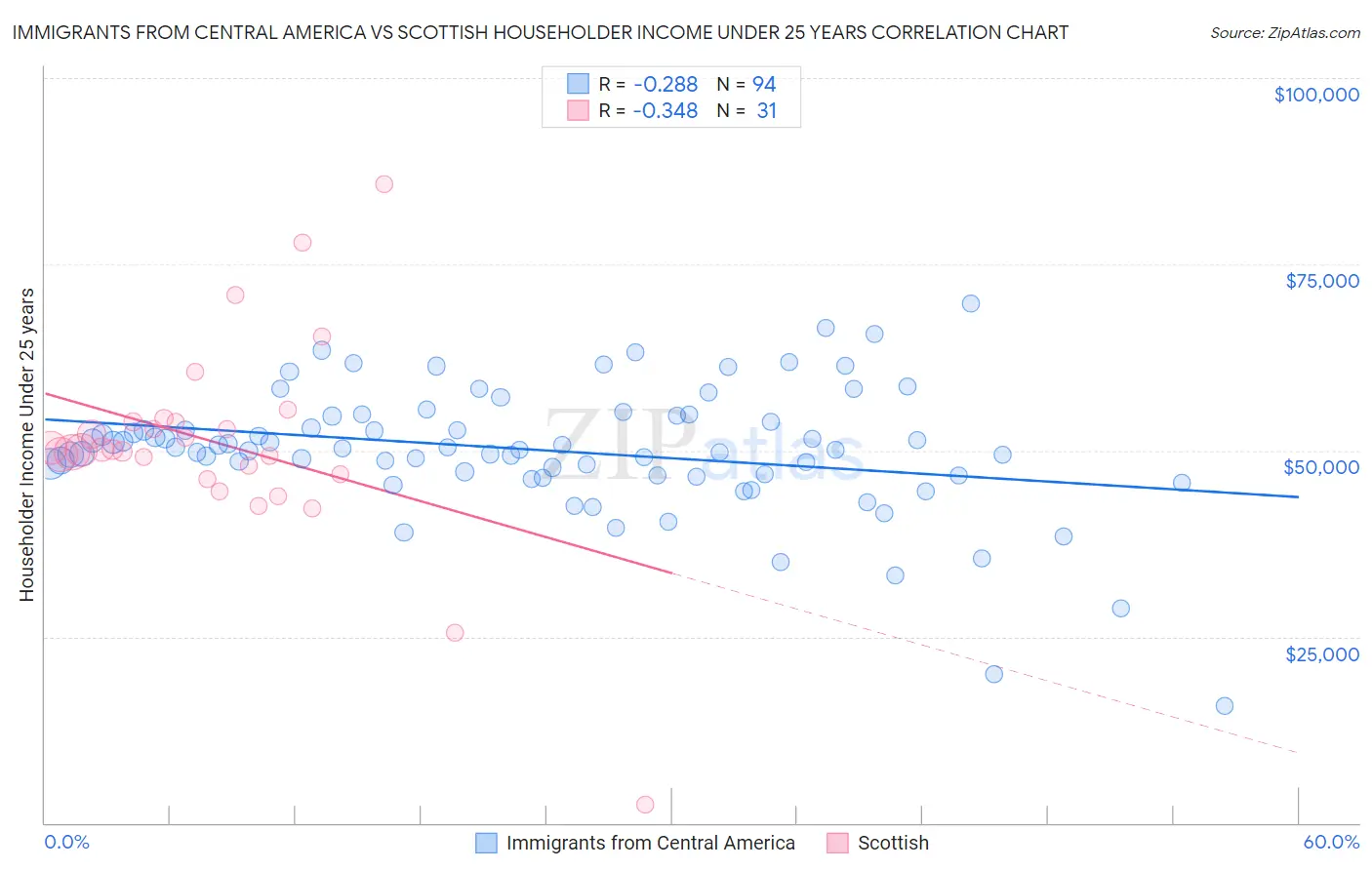 Immigrants from Central America vs Scottish Householder Income Under 25 years