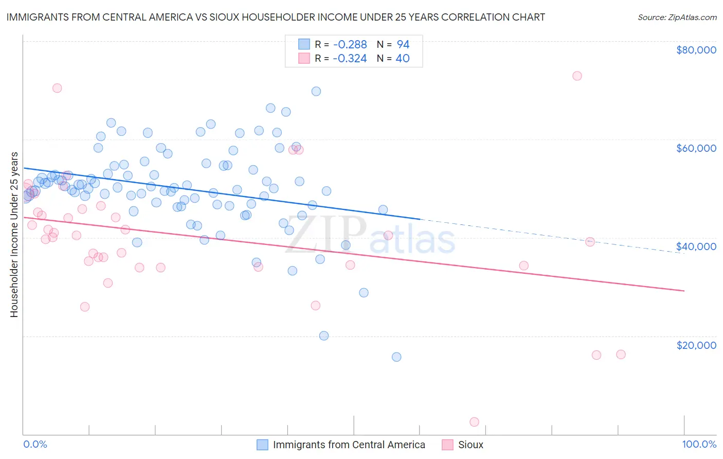 Immigrants from Central America vs Sioux Householder Income Under 25 years