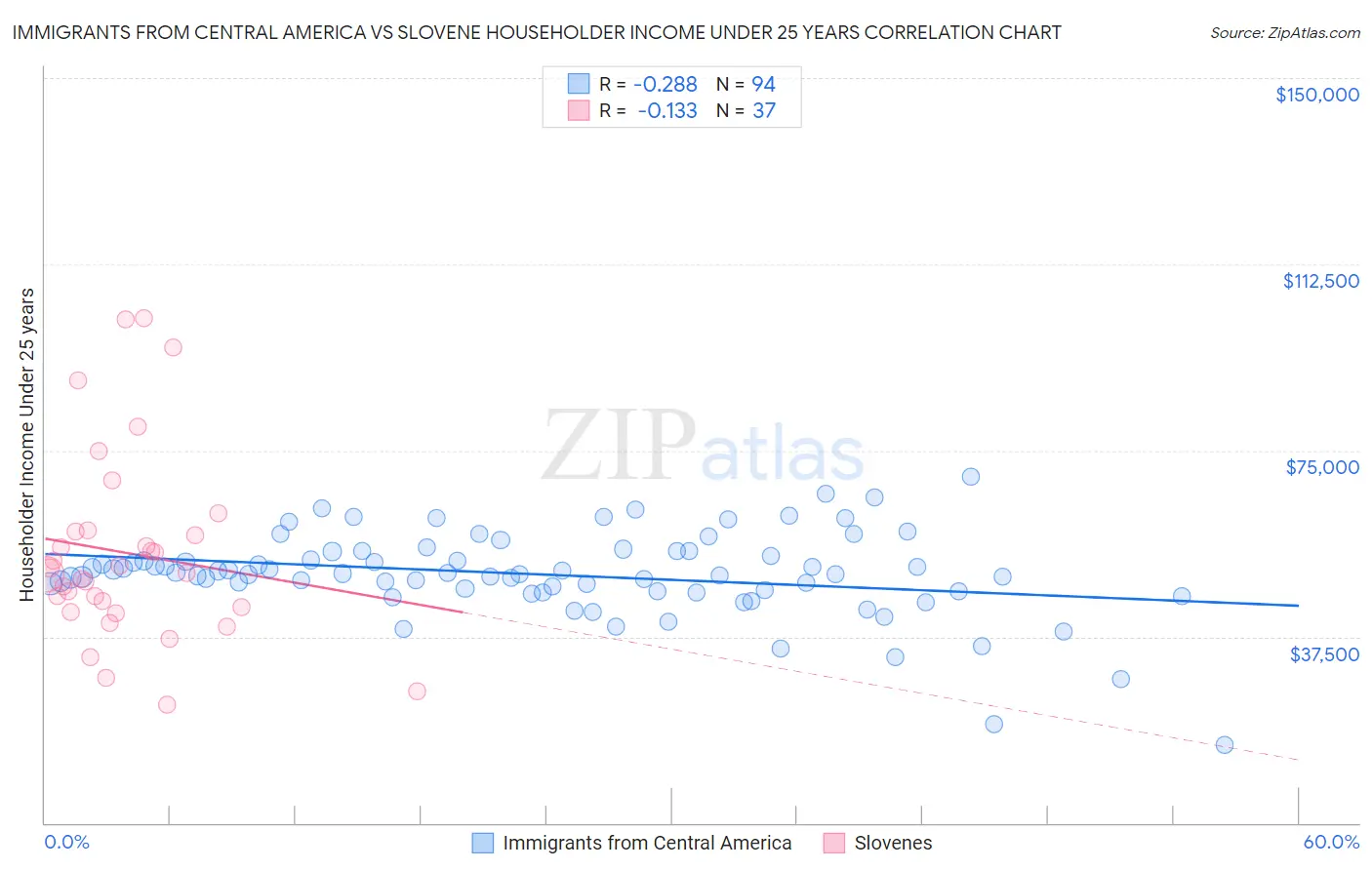 Immigrants from Central America vs Slovene Householder Income Under 25 years