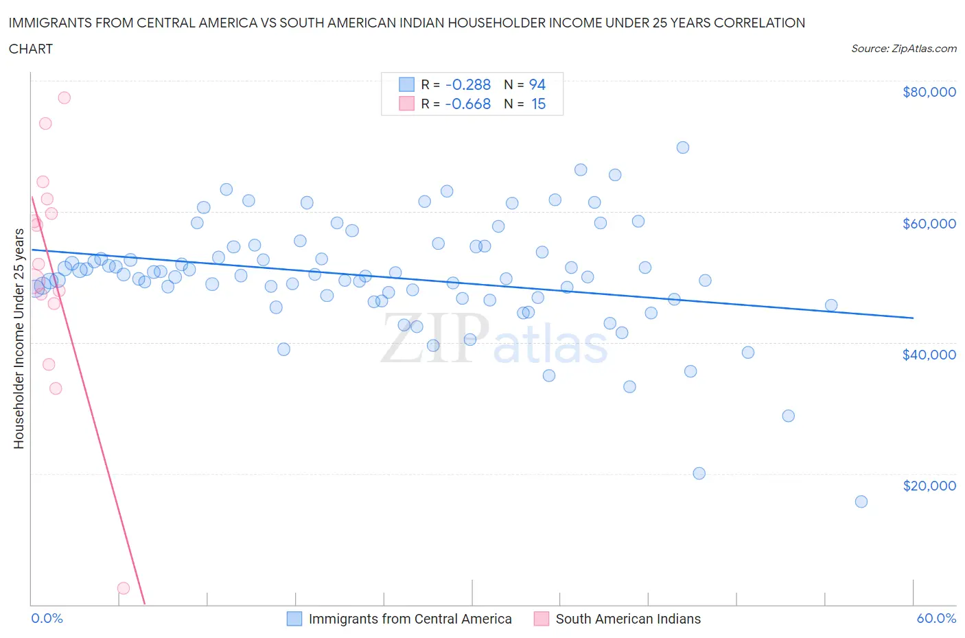 Immigrants from Central America vs South American Indian Householder Income Under 25 years