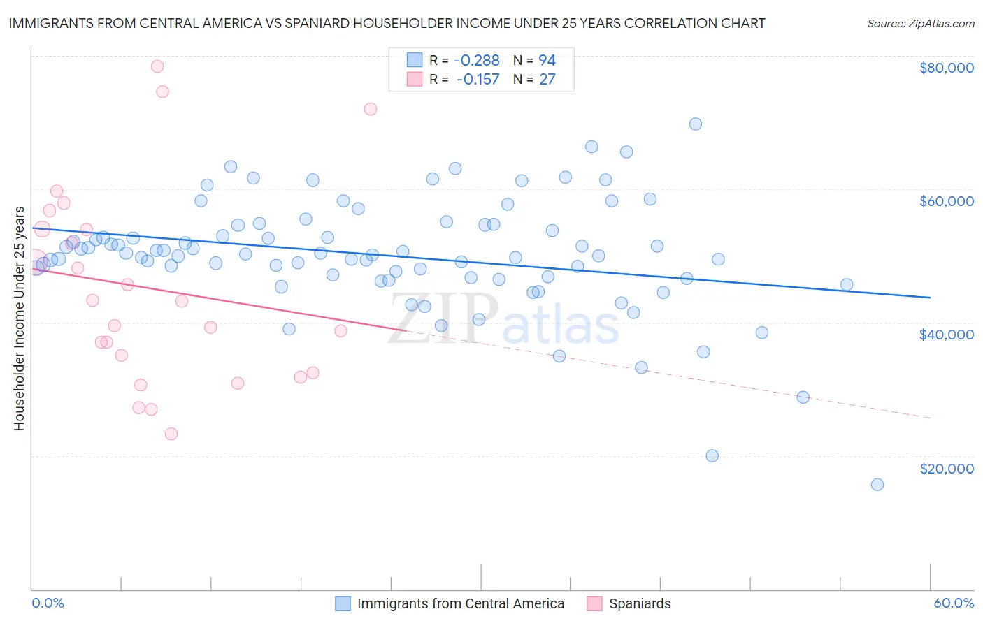 Immigrants from Central America vs Spaniard Householder Income Under 25 years