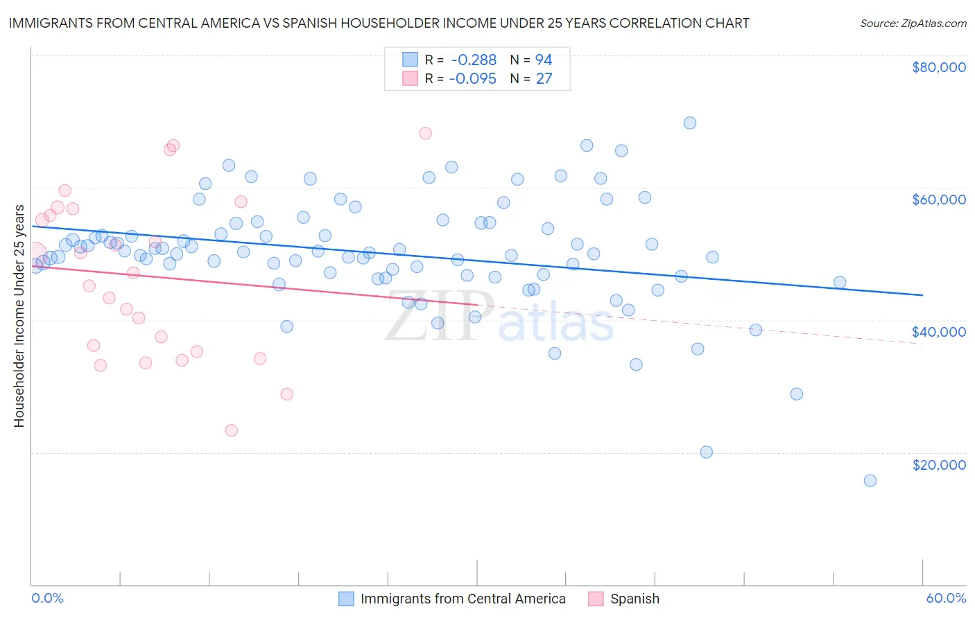 Immigrants from Central America vs Spanish Householder Income Under 25 years