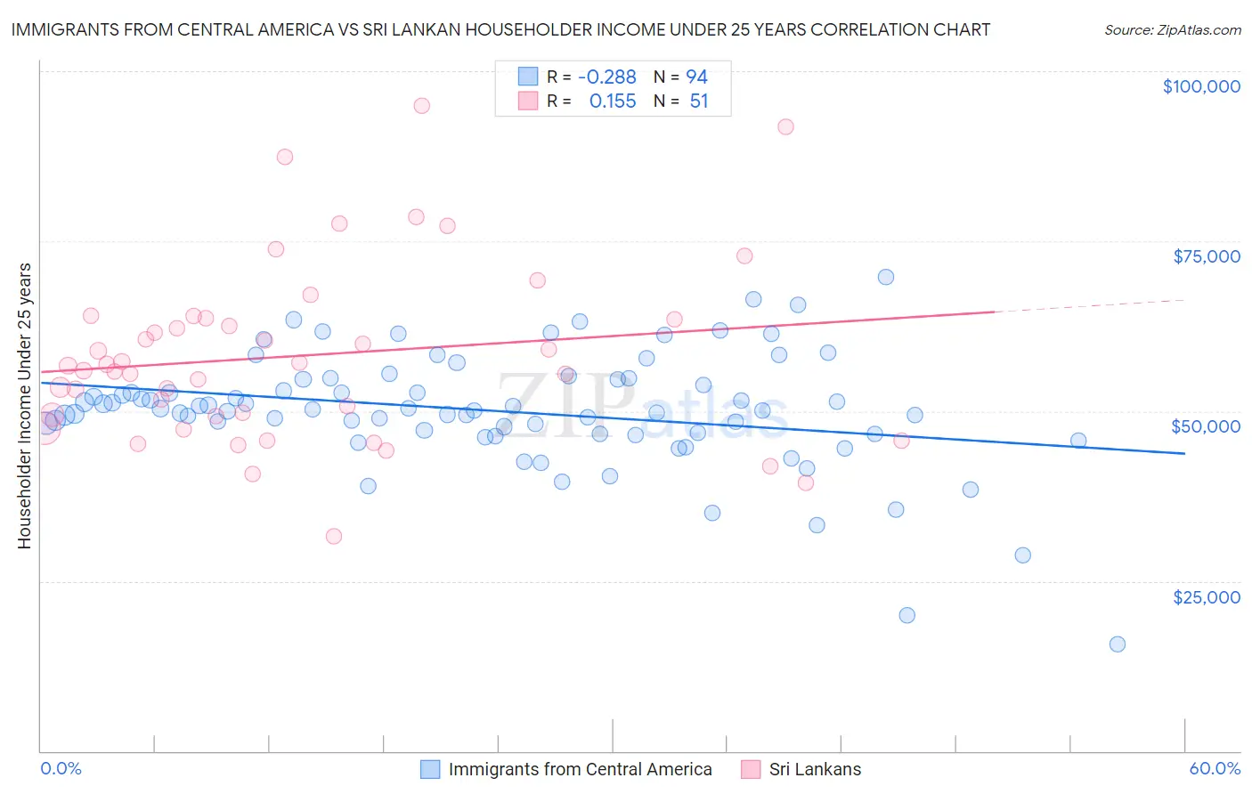 Immigrants from Central America vs Sri Lankan Householder Income Under 25 years