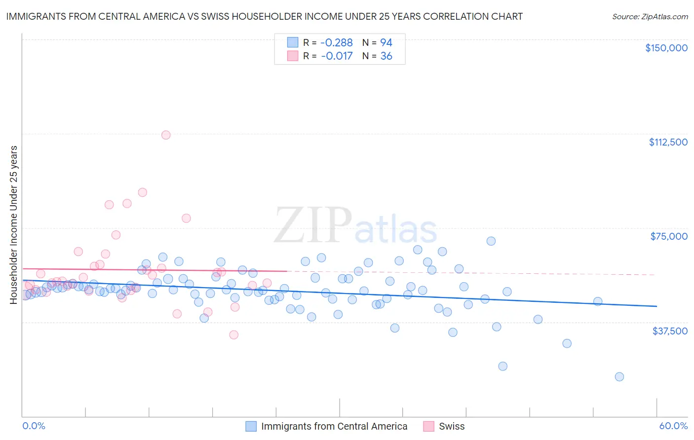 Immigrants from Central America vs Swiss Householder Income Under 25 years