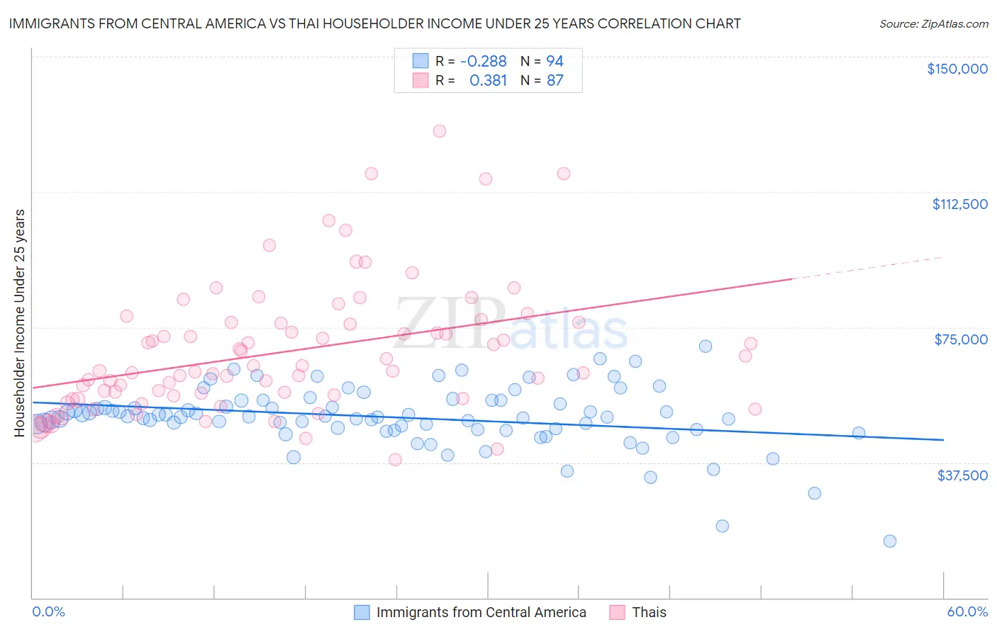 Immigrants from Central America vs Thai Householder Income Under 25 years