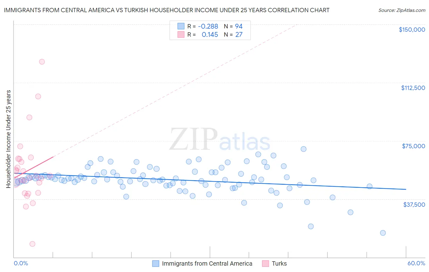 Immigrants from Central America vs Turkish Householder Income Under 25 years