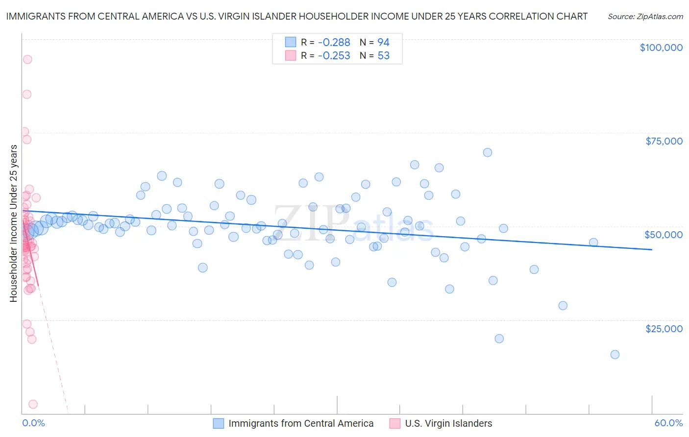 Immigrants from Central America vs U.S. Virgin Islander Householder Income Under 25 years