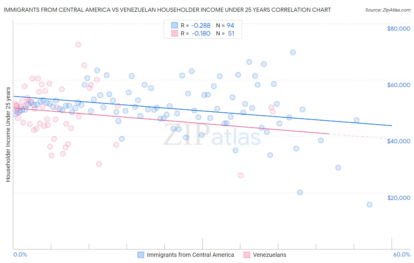 Immigrants from Central America vs Venezuelan Householder Income Under 25 years