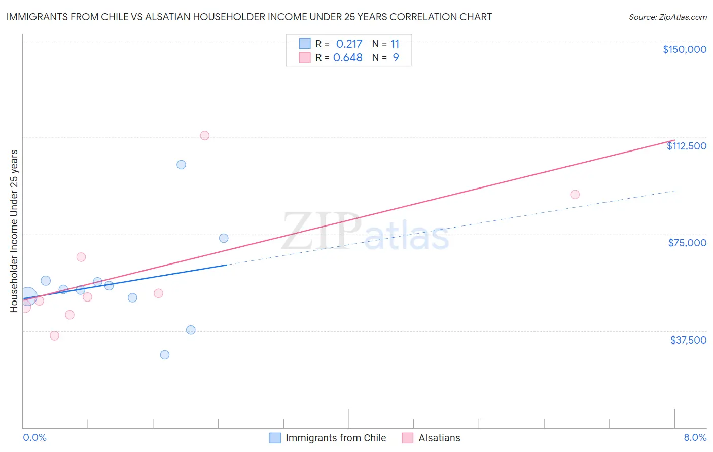 Immigrants from Chile vs Alsatian Householder Income Under 25 years