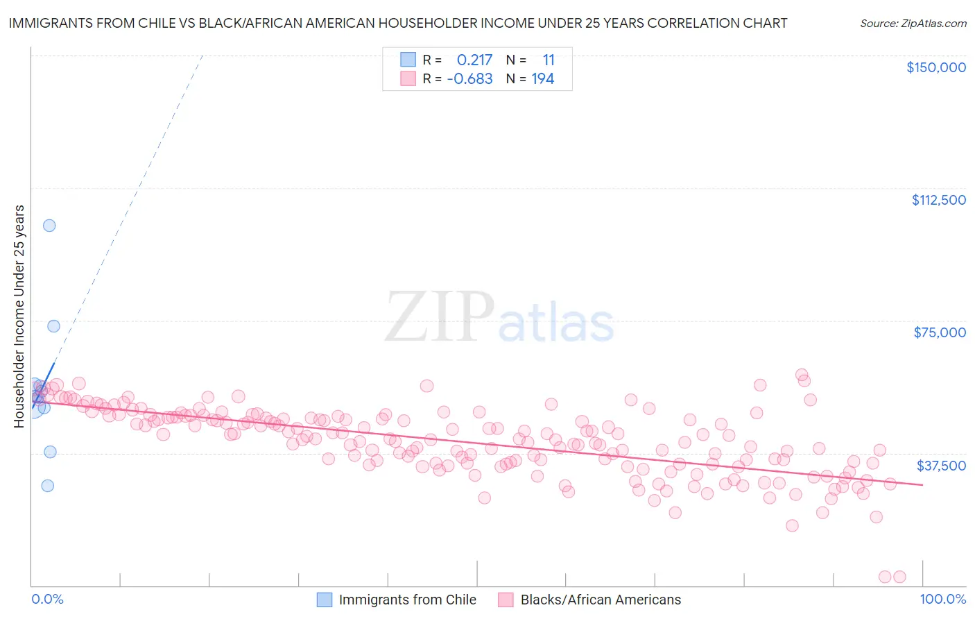 Immigrants from Chile vs Black/African American Householder Income Under 25 years