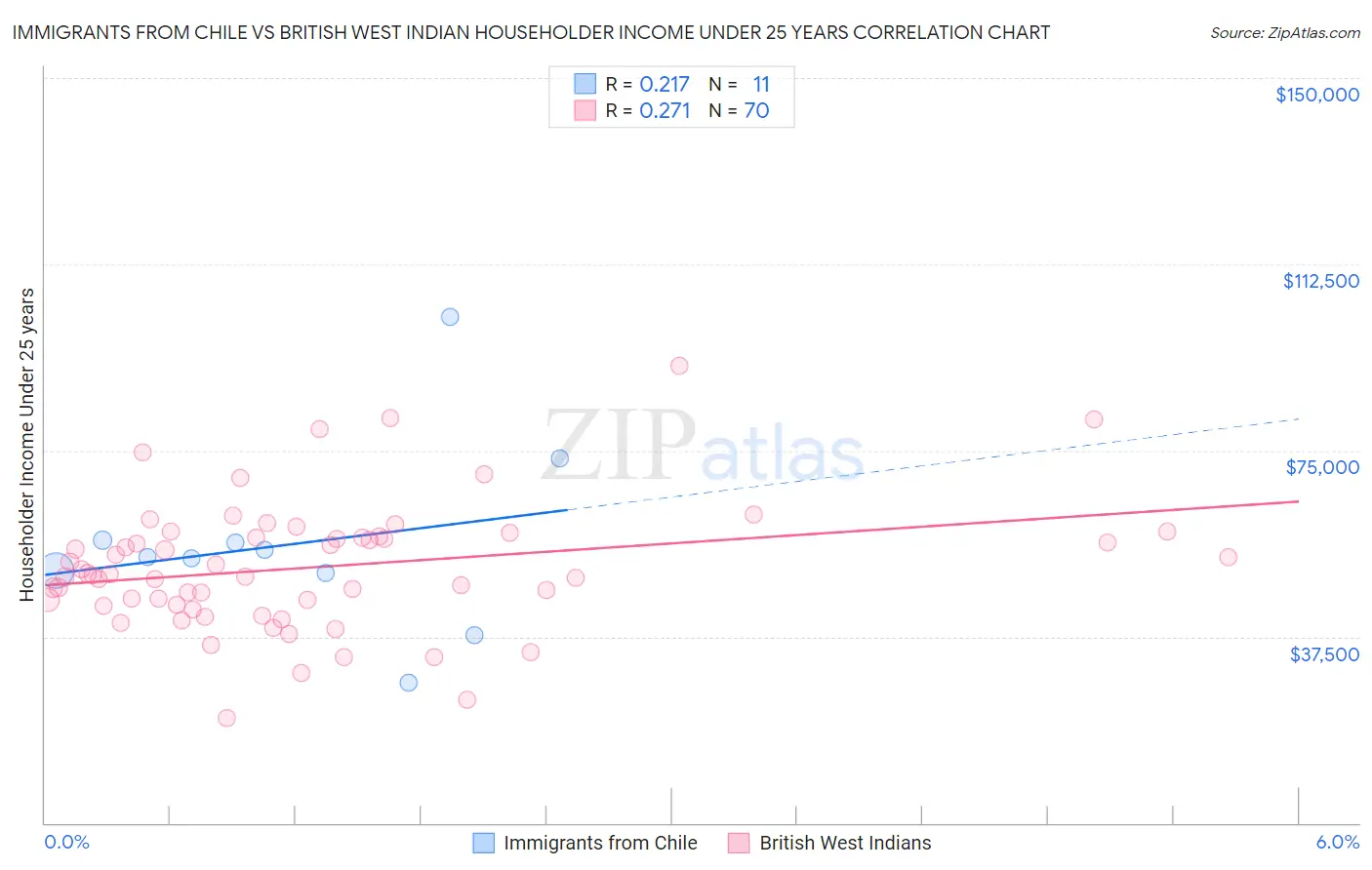 Immigrants from Chile vs British West Indian Householder Income Under 25 years