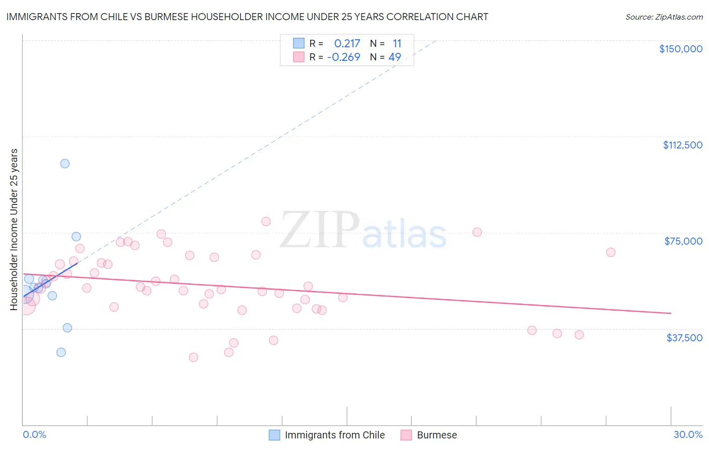 Immigrants from Chile vs Burmese Householder Income Under 25 years