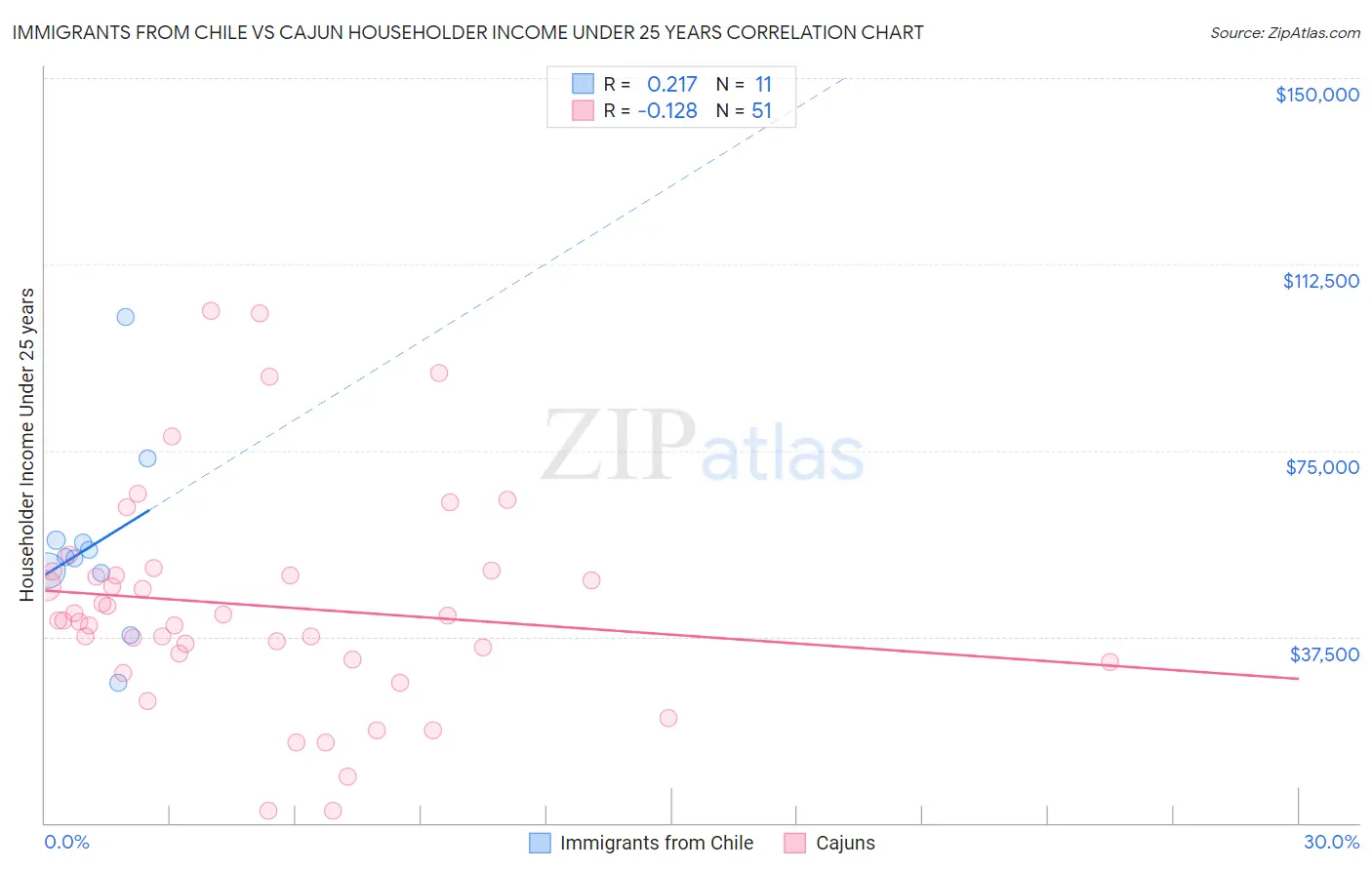 Immigrants from Chile vs Cajun Householder Income Under 25 years