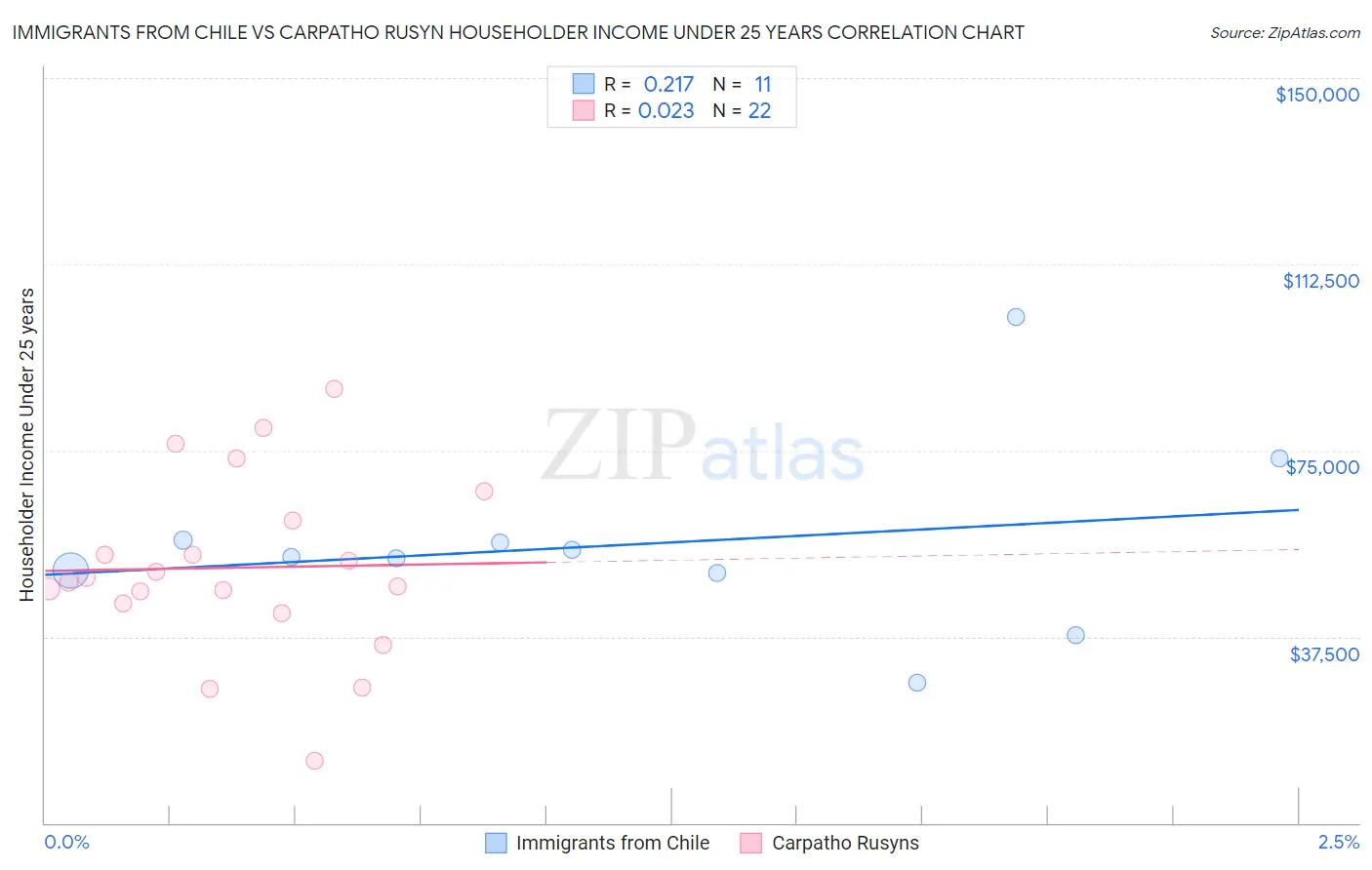 Immigrants from Chile vs Carpatho Rusyn Householder Income Under 25 years