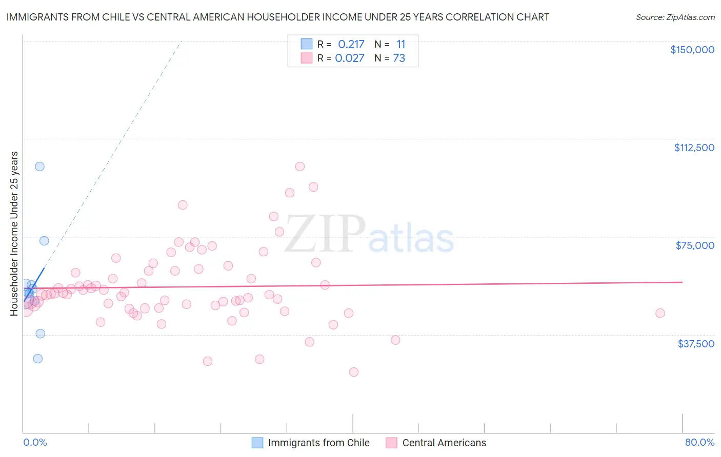 Immigrants from Chile vs Central American Householder Income Under 25 years