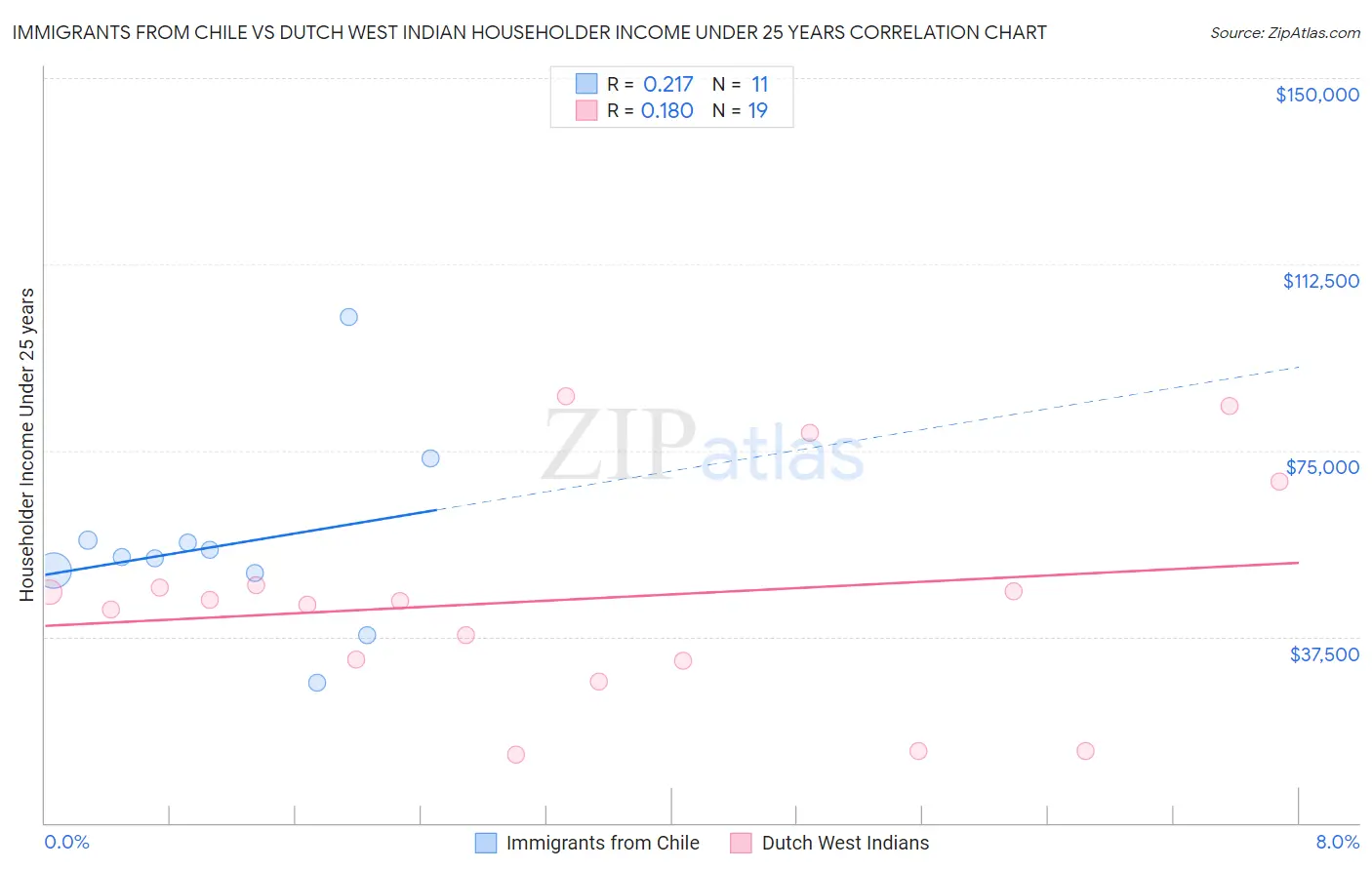 Immigrants from Chile vs Dutch West Indian Householder Income Under 25 years