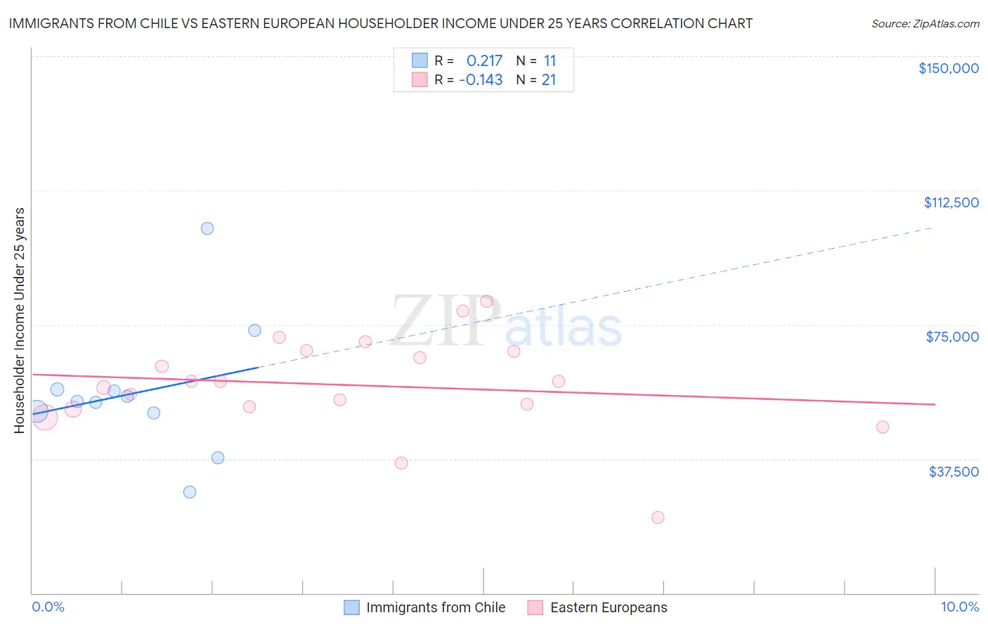 Immigrants from Chile vs Eastern European Householder Income Under 25 years