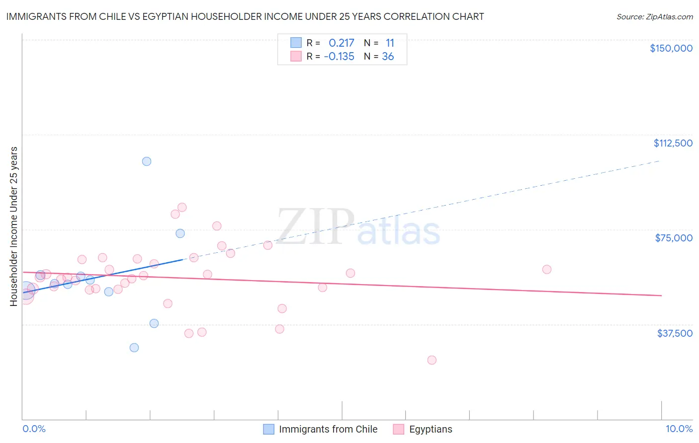 Immigrants from Chile vs Egyptian Householder Income Under 25 years
