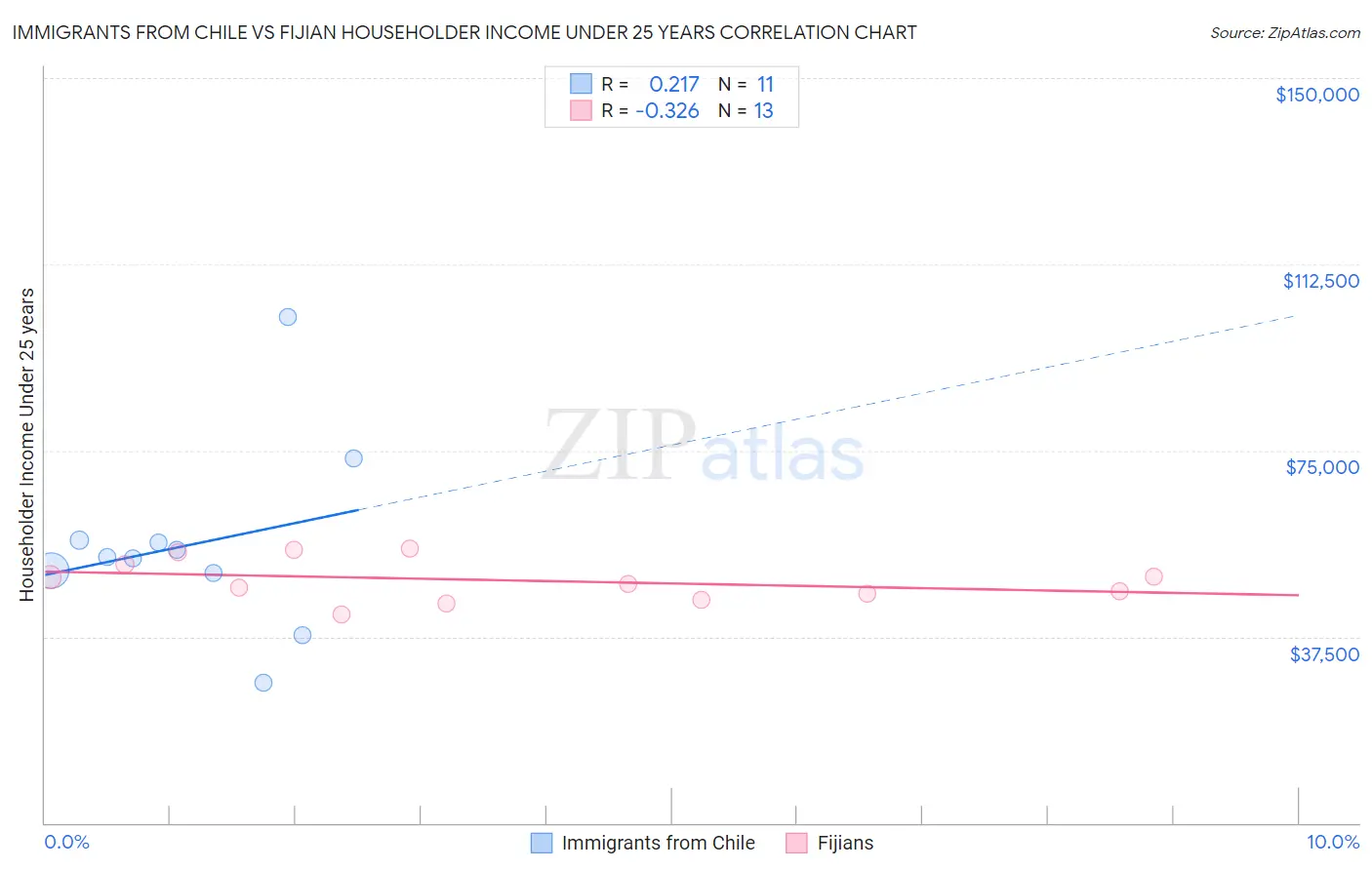 Immigrants from Chile vs Fijian Householder Income Under 25 years